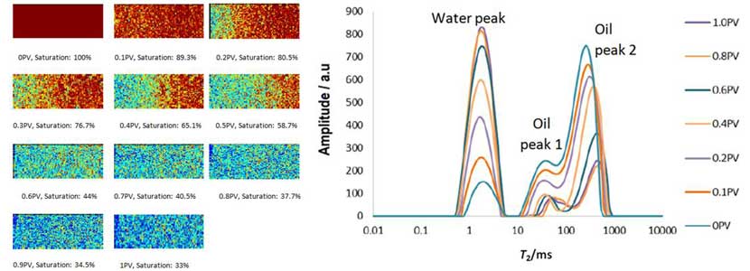 HIGH-PRESSURE, HIGH-TEMPERATURE Displacement NMR/MRI System for Rock Core testing results