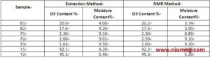 Time Domain NMR-MRI Applications in Food & Agriculture - Applications - 5