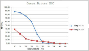 Solid Fat Content SFC NMR Analyzer – PQ001 - Articles - 3