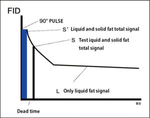 Solid Fat Content SFC NMR Analyzer – PQ001 - Articles - 1