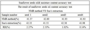 Sunflower seeds oil& moisture content accuracy test