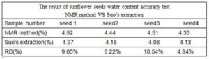 The result of sunflower seeds water content accuracy test NMR method VS Suo’s extraction