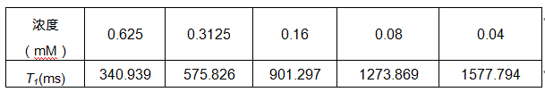 The T1 relaxation time of different concentration contrast agent