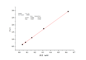 NIUMAG NMR Analyzer Applications  MRI contrast agent relaxation characteristic - Applications - 3