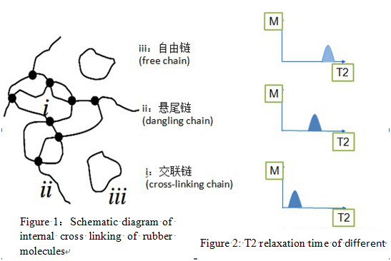 The Introduction Cross-linking Density Measurement by NMR method - Applications - 2