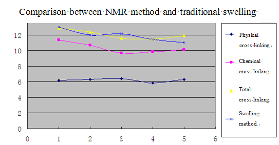 Fig 4: Comparison between NMR method and traditional swelling