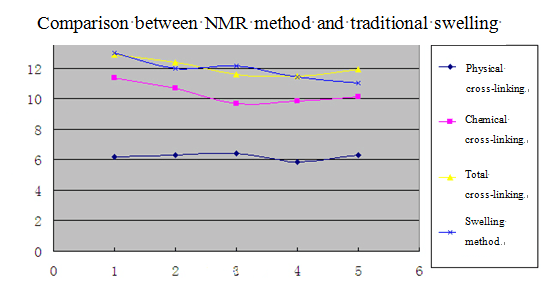 The Introduction Cross-linking Density Measurement by NMR method - Applications - 4