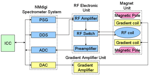 The framework of NIUMAG bench top NMR