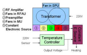 The inner framework of bench top NMR Power Supply Unit