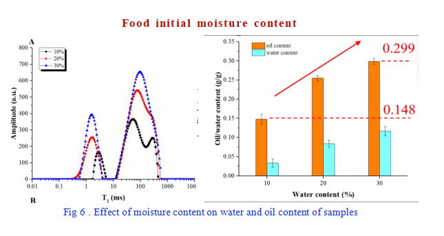 An Accurate and rapid simultaneous measurement of oil and water content: low field NMR - Blog - 7