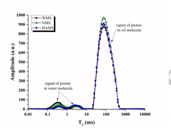 An Accurate and rapid simultaneous measurement of oil and water content: low field NMR - Blog - 4