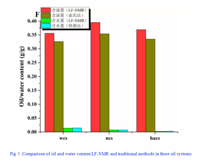 An Accurate and rapid simultaneous measurement of oil and water content: low field NMR - Blog - 6