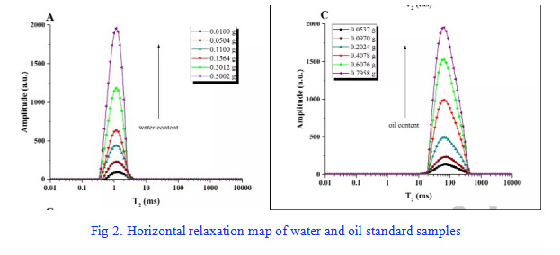 An Accurate and rapid simultaneous measurement of oil and water content: low field NMR - Blog - 3