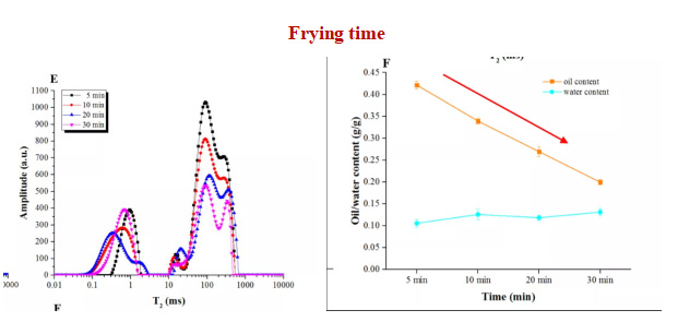 An Accurate and rapid simultaneous measurement of oil and water content: low field NMR - Blog - 8