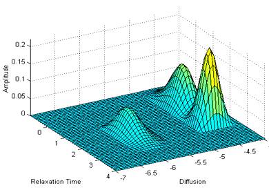 D-T2 Spectra——Rock Core NMR