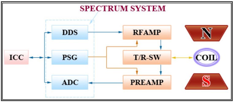 Structure of Benchtop NMR, nuclear magnetic Resonance