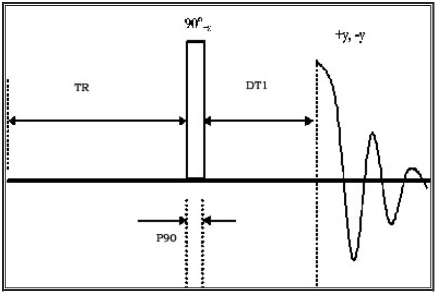 Time Domain NMR FID Experiments(Part I)