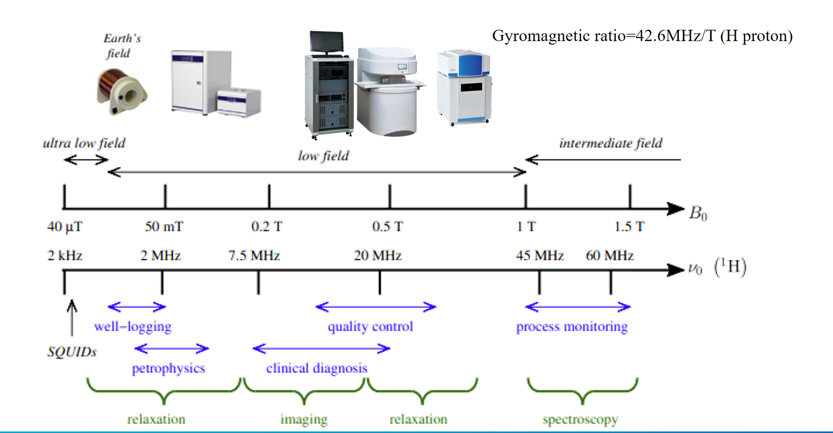 NMR Instrument Classification - Applications - 2