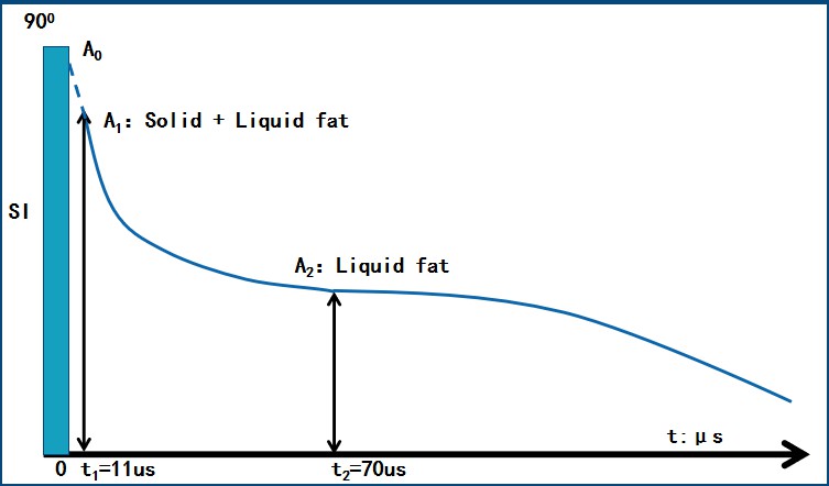 Solid Fat Content (SFC) – pulsed nuclear magnetic resonance (pNMR)