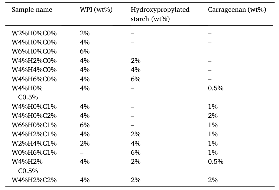 Application of LF-NMR in Characterizing 3D Printed Emulsions with Different Emulsifiers - Corresponding Emulsion Sample Names