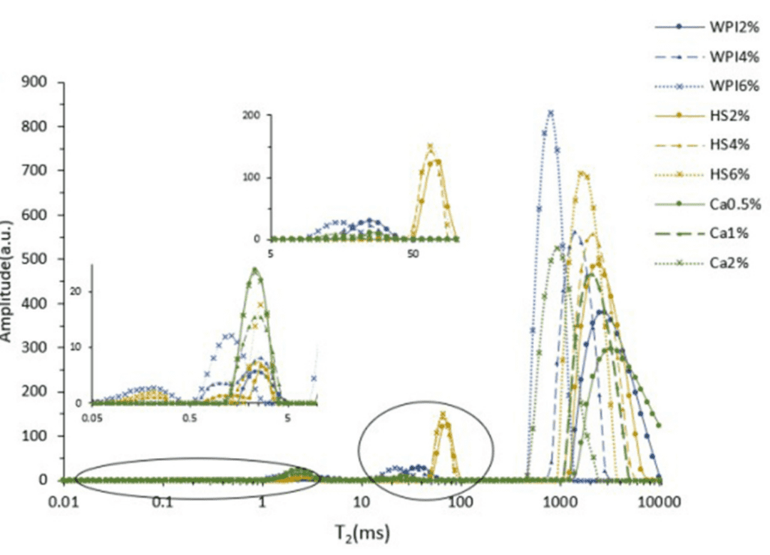LF-NMR in Characterizing 3D Printed Emulsions - T2 Relaxation Spectra of Samples with Different Concentrations