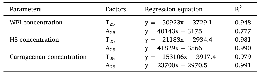 LF-NMR in Characterizing 3D Printed Emulsions with Different Emulsifiers