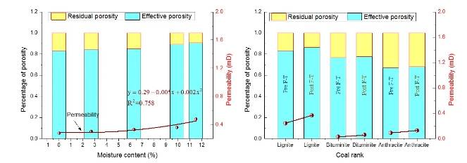 Case study of low-field NMR investigating liquid nitrogen freeze-thaw effects on different coal ranks