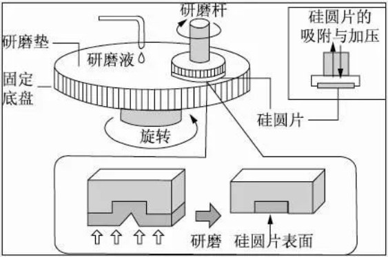 In-situ Dispersion Characterization of CMP Slurries Using Low-Field NMR Relaxation Technology