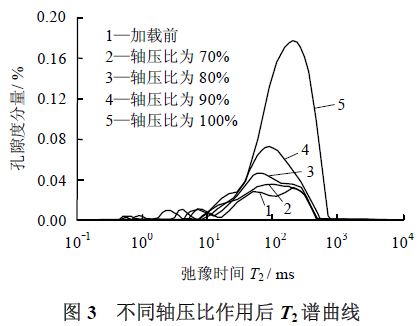 Applied Research on Nuclear Magnetic Resonance: Study on the Triaxial Compression Damage Behavior of Marble Based on NMR Technology