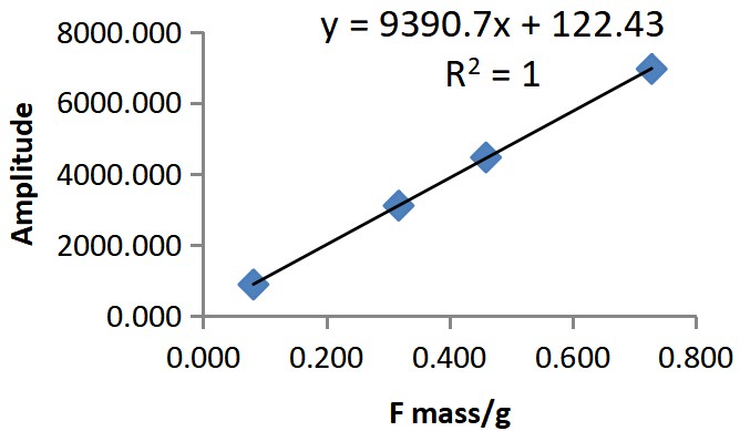 Low-Field NMR Technology for Fluorine Content Testing - Applications - 3