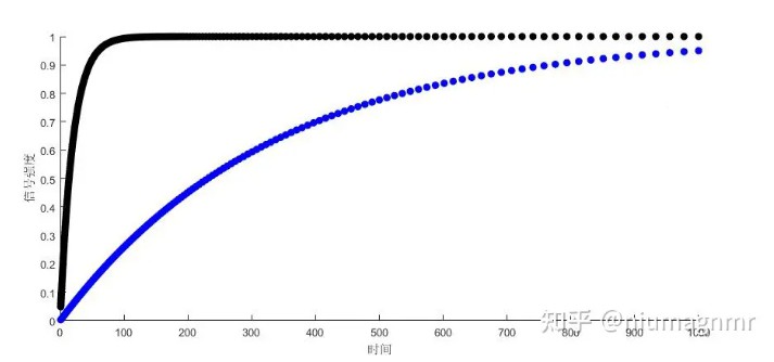T1 and T2 Relaxation Time Measurement with NMR Relaxometry