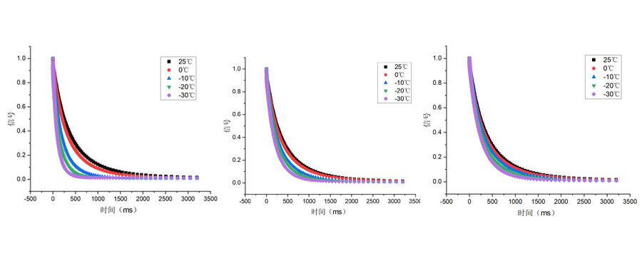 Frontier Applications | How to Characterize the Anti-Freezing Performance of Hydrogels: Low-Field NMR Offers a New Solution