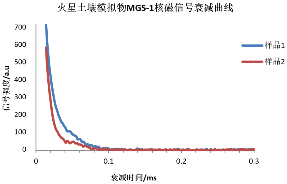 Frontier Application | Planetary Regolith Exploration — Hydrophobicity Characterization of Martian Soil Simulants Using Low-Field Nuclear Magnetic Resonance